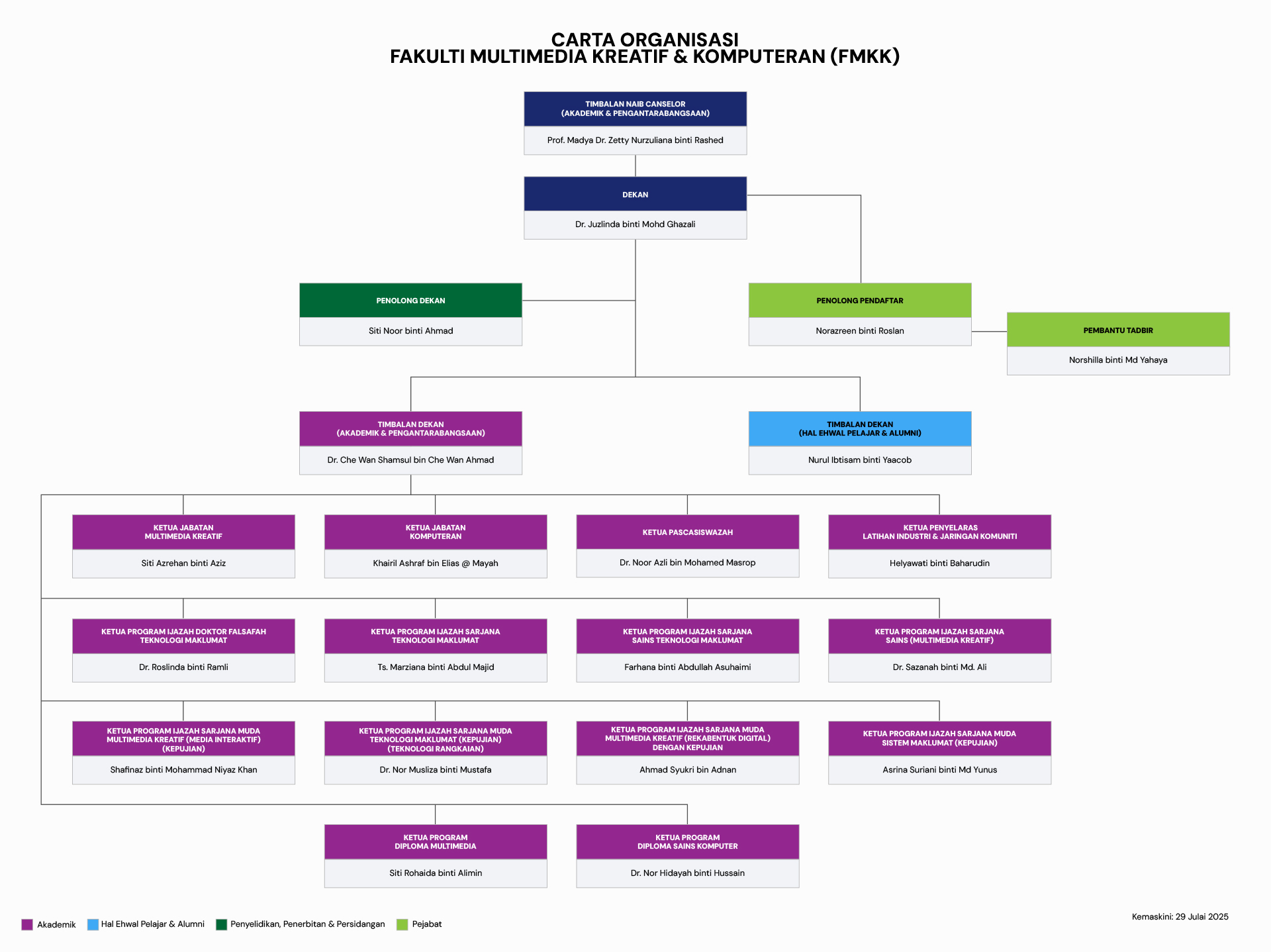 carta organisasi fmkk 29072025